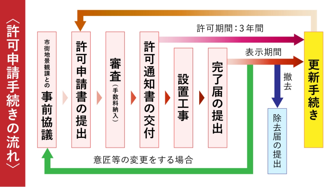 許可申請の手続きの流れ